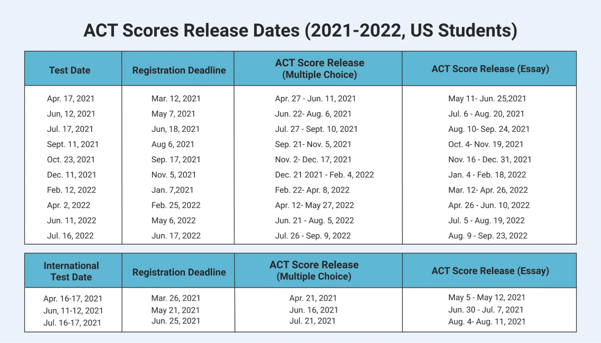 Colleges That Accept 18 Act Scores INFOLEARNERS