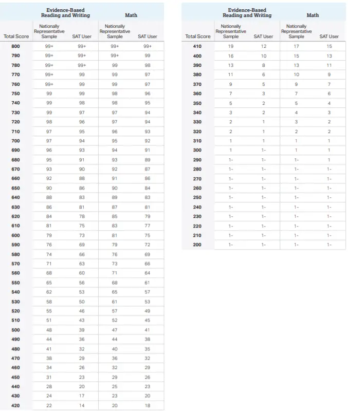 SAT Score Percentiles