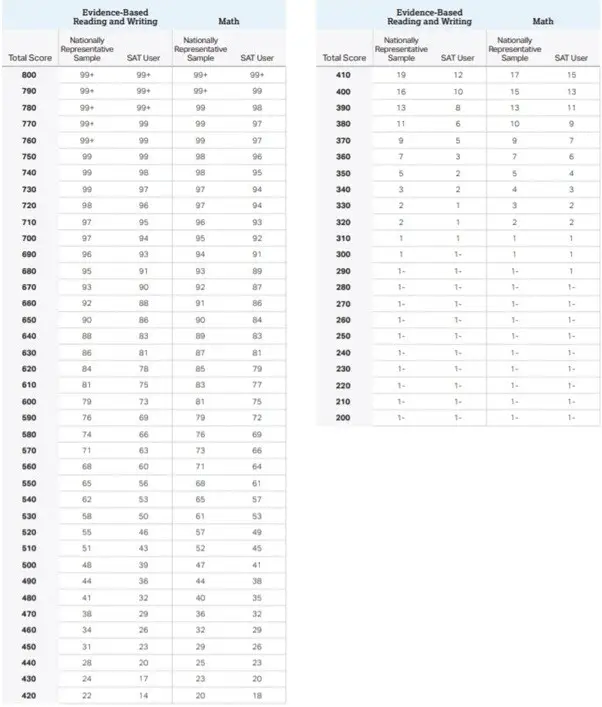 SAT Score Percentiles and Rankings 2021