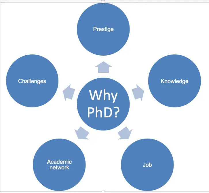 how much research experience for phd