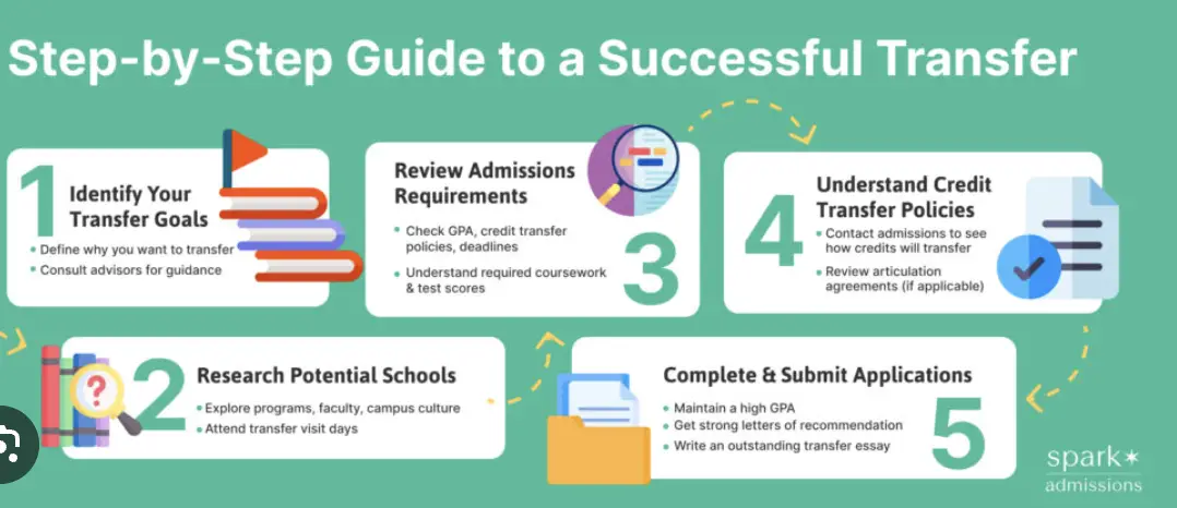 Start at Community College and Transfer in 2025: A Complete Plan Start at Community College and Transfer in 2025: A Complete Plan