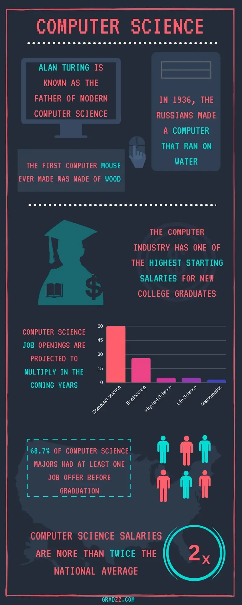 Computer Science Degree, Requirements, Tuition Cost, Jobs and Salary