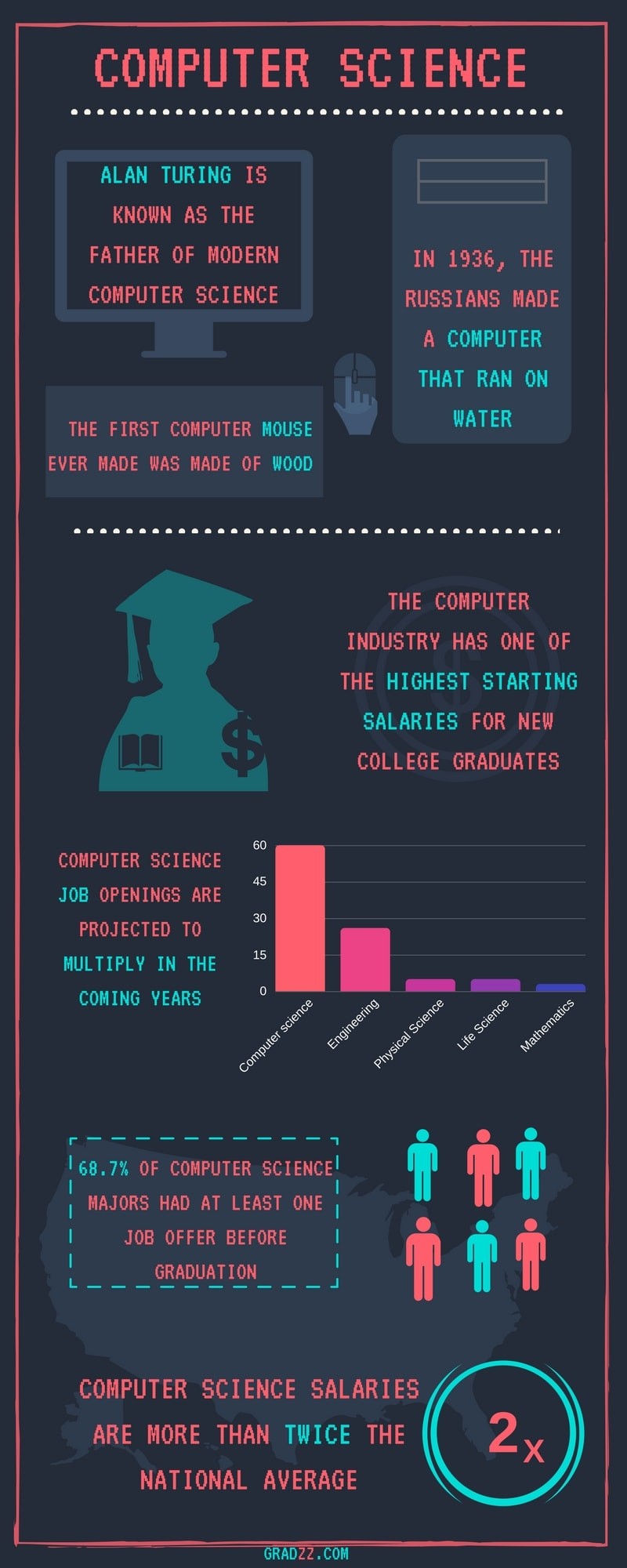 Computer Science Degree Requirements Tuition Cost Jobs And Salary