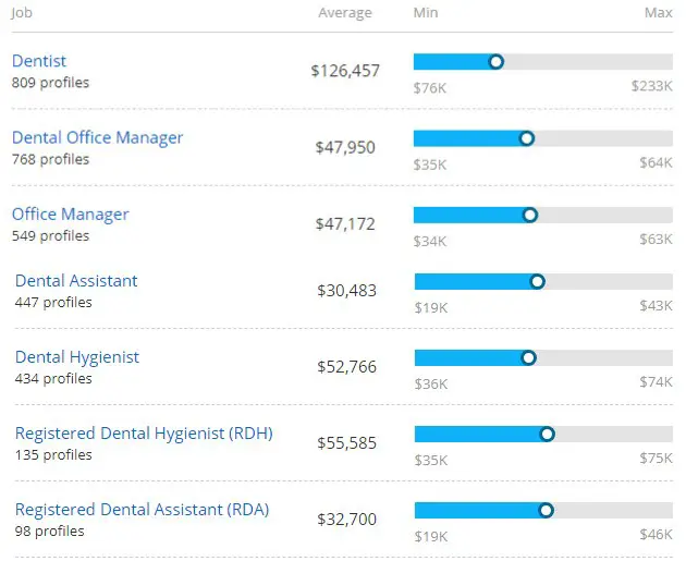 How to A Dental Assistant