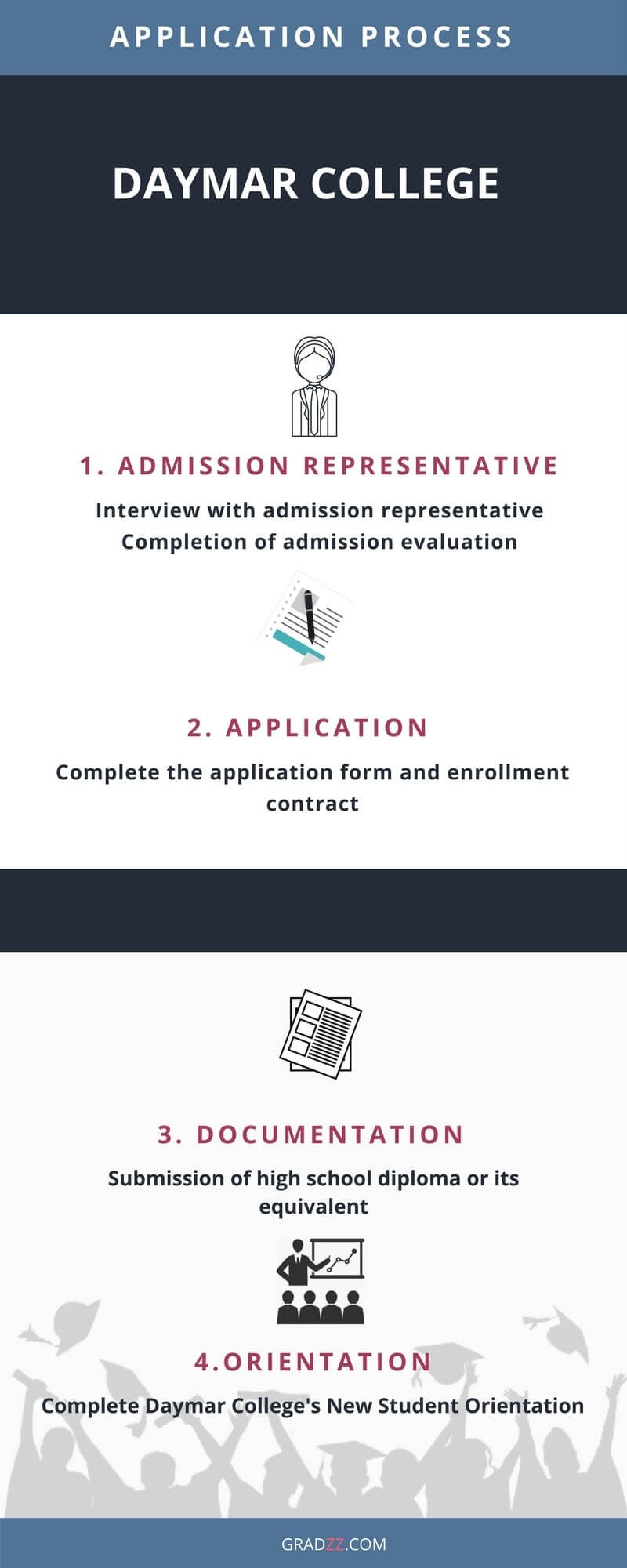 Daymar College Admission Process